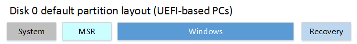 Particiones del sistema EFI