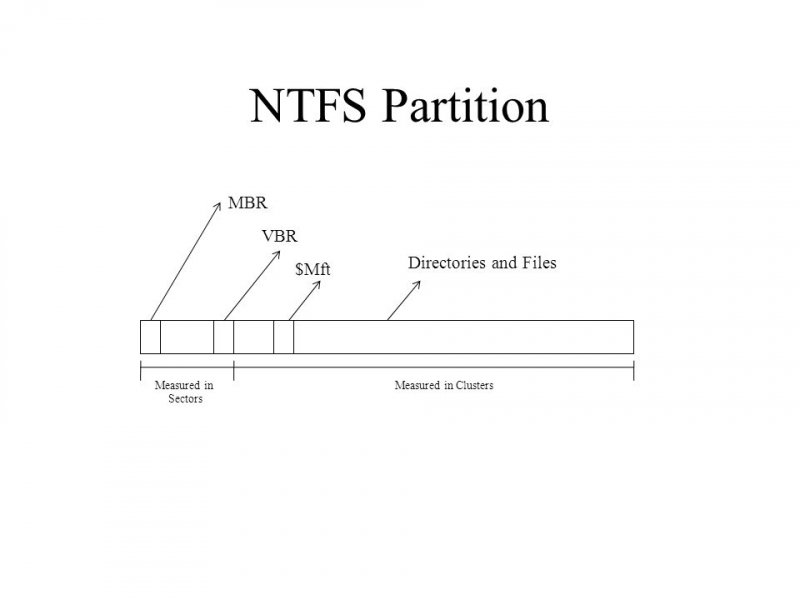 Razones comunes para la partición NTFS