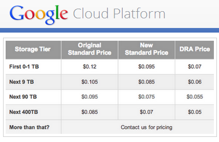 Costo asociado con el acceso a Google Cloud