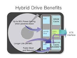 Disco duro híbrido de soporte de recuperación segura de datos